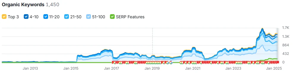 Construction Company — organic search results screenshot